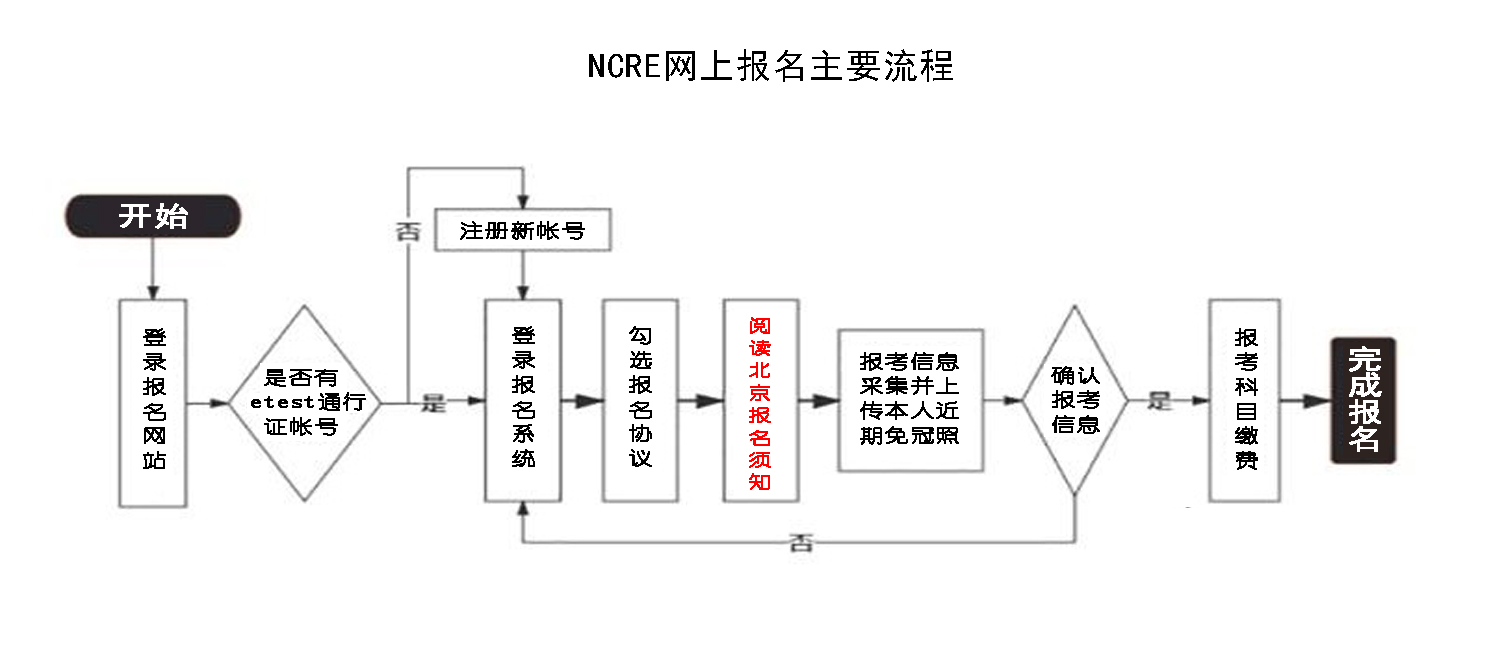 北京市2023年3月全国计算机等级考试报考时间(图2)