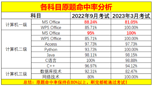 2023年9月计算机等级考试准考证打印时间！(图4)