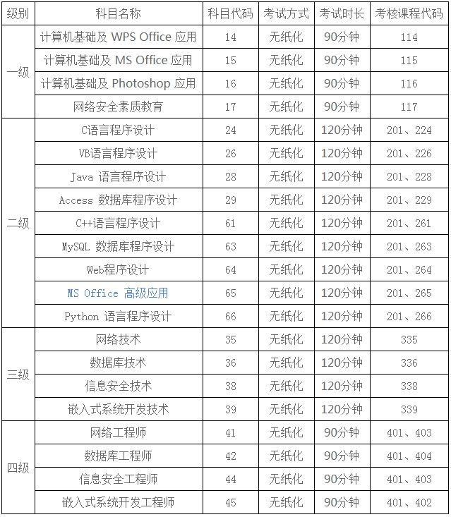 计算机等级考试有哪些科目呢？(图2)