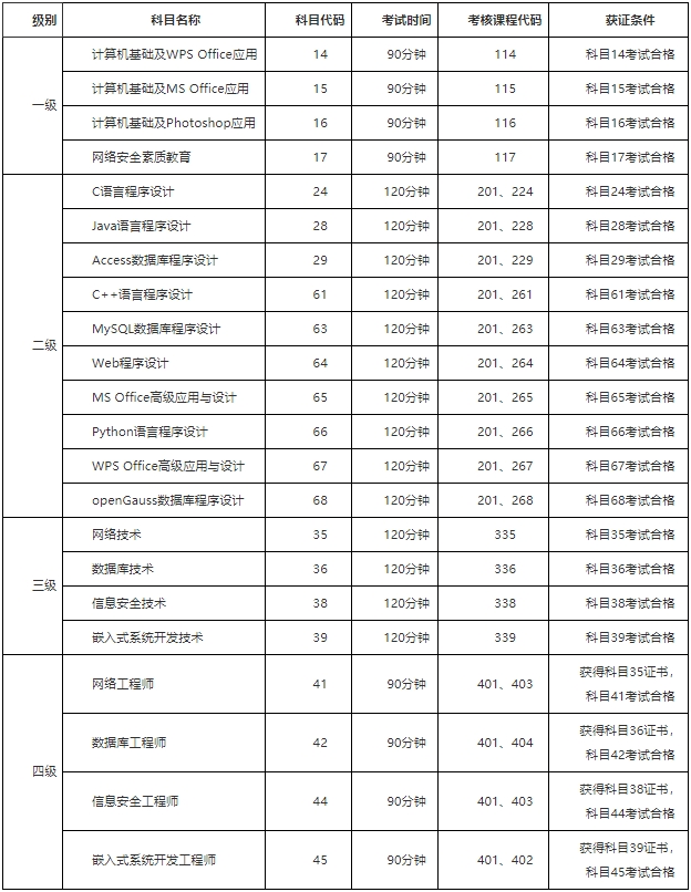 计算机等级考试考试大纲有哪些？