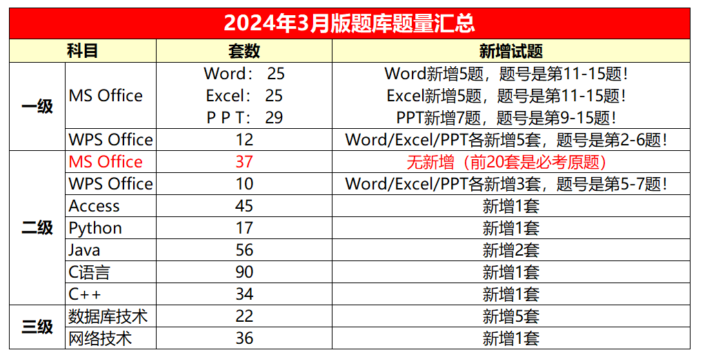 2024年3月全国计算机等级考试备考指南！ (图3)