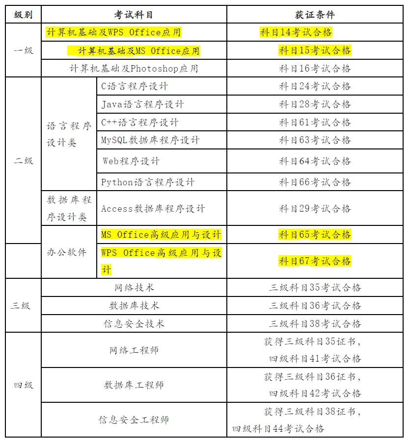 2024年9月计算机等级考试（NCRE）广东培正学院考点报考简章
