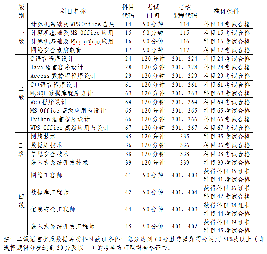 福建省2025年上半年计算机等级考试（NCRE）报考通告